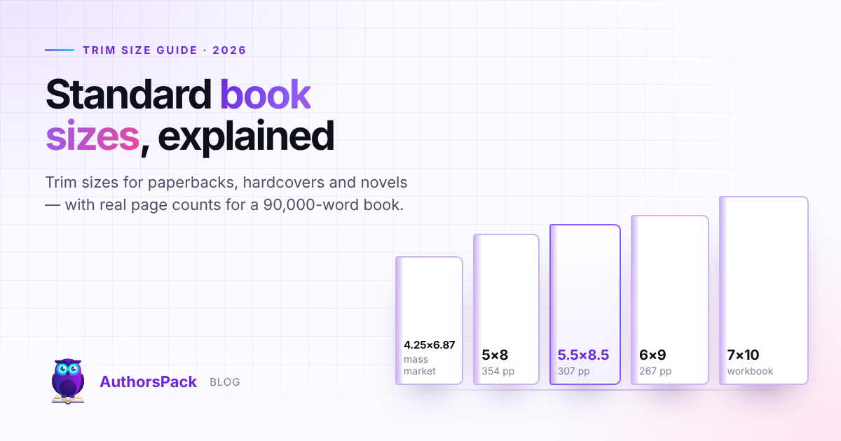 Book silhouettes drawn to scale: mass market 4.25×6.87, 5×8, 5.5×8.5, 6×9 and 7×10 inches, with page counts for a 90,000-word novel.